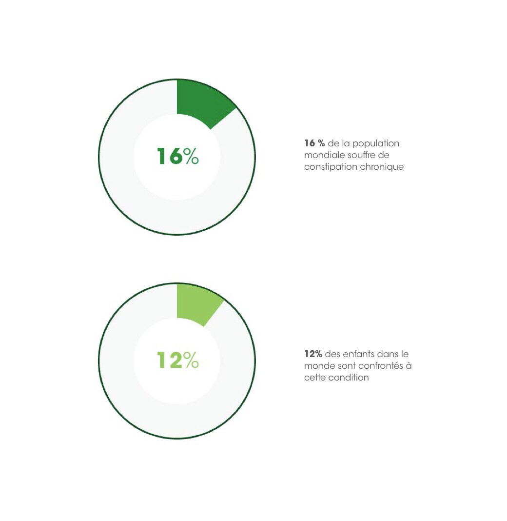 14% de la population souffre de constipation - Optifibre Suisse - Schweiz