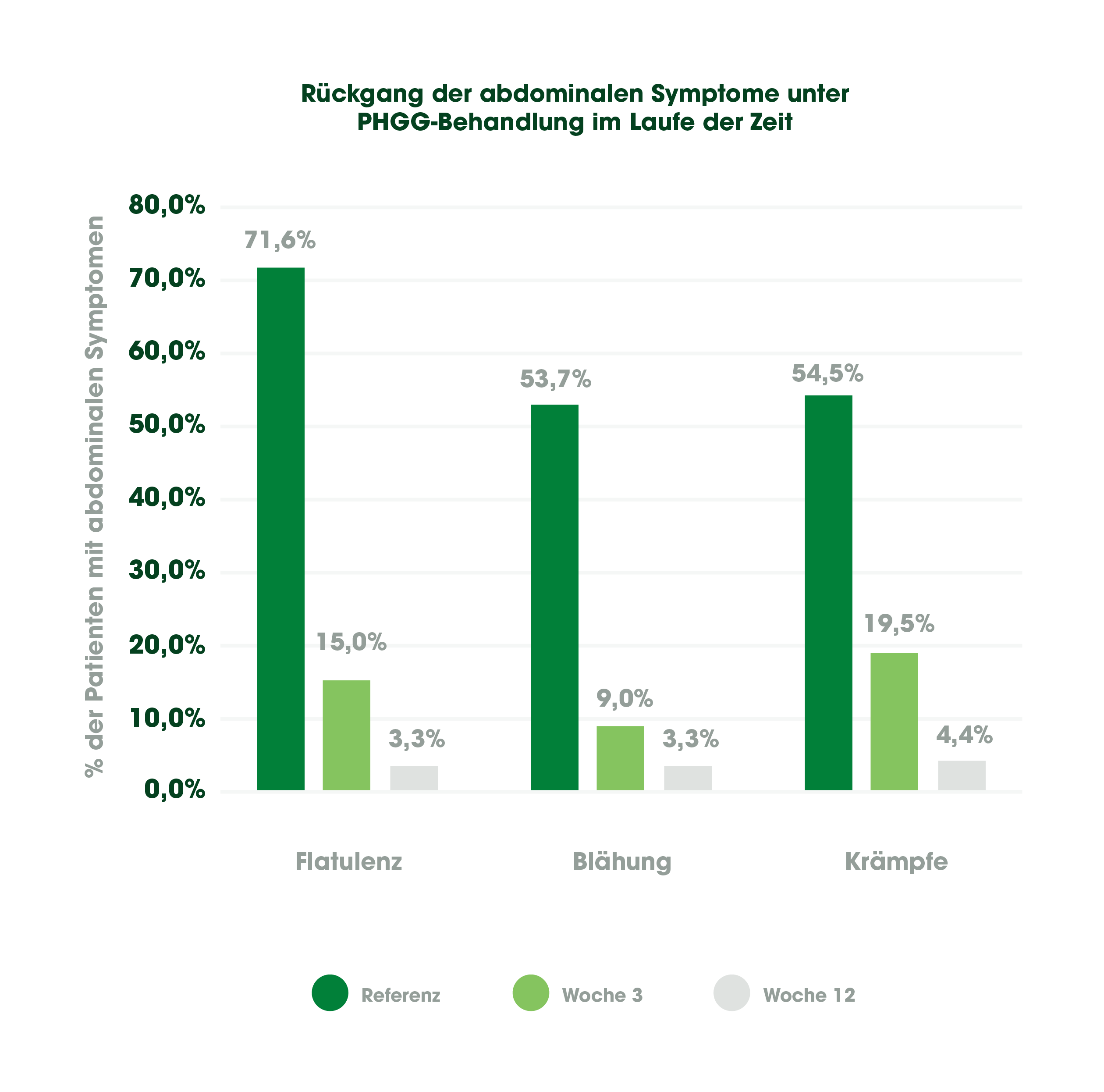 Fünf Gramm PHGG pro Tag über einen Zeitraum von zwölf Wochen helfen bei der Behandlung von Blähungen, Aufgeblähtheit und Krämpfen. - Optifibre Suisse - Schweiz