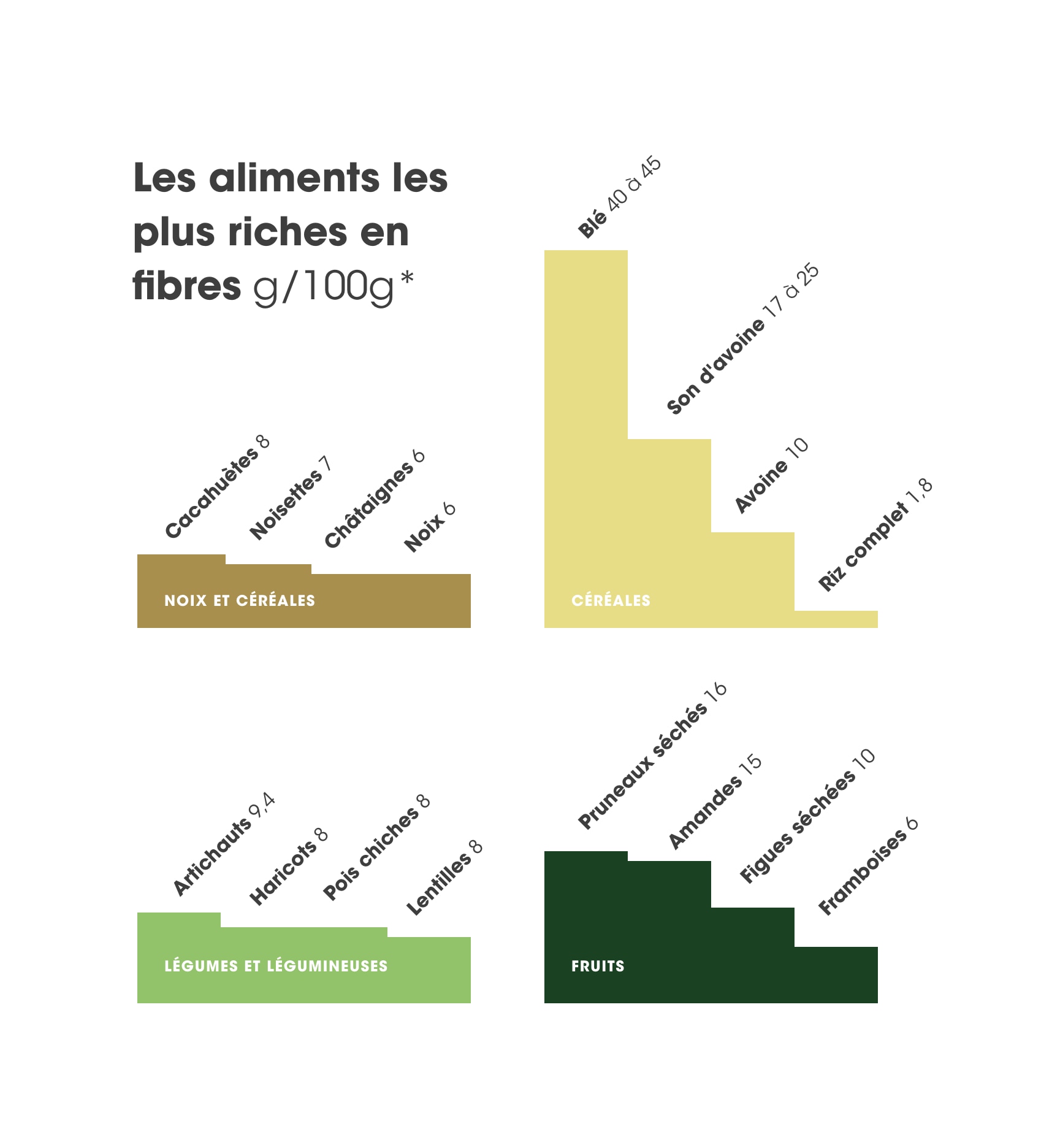 Les aliments les plus riches enfibre - Optifibre Suisse - Schweiz